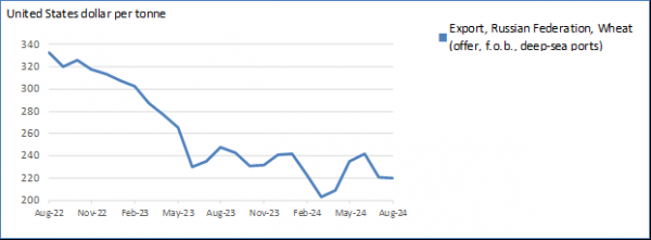 Domestic wheat flour prices increased moderately in the Russian Federation, Ukraine and Kazakhstan, while prices decreased elsewhere in the subregion      